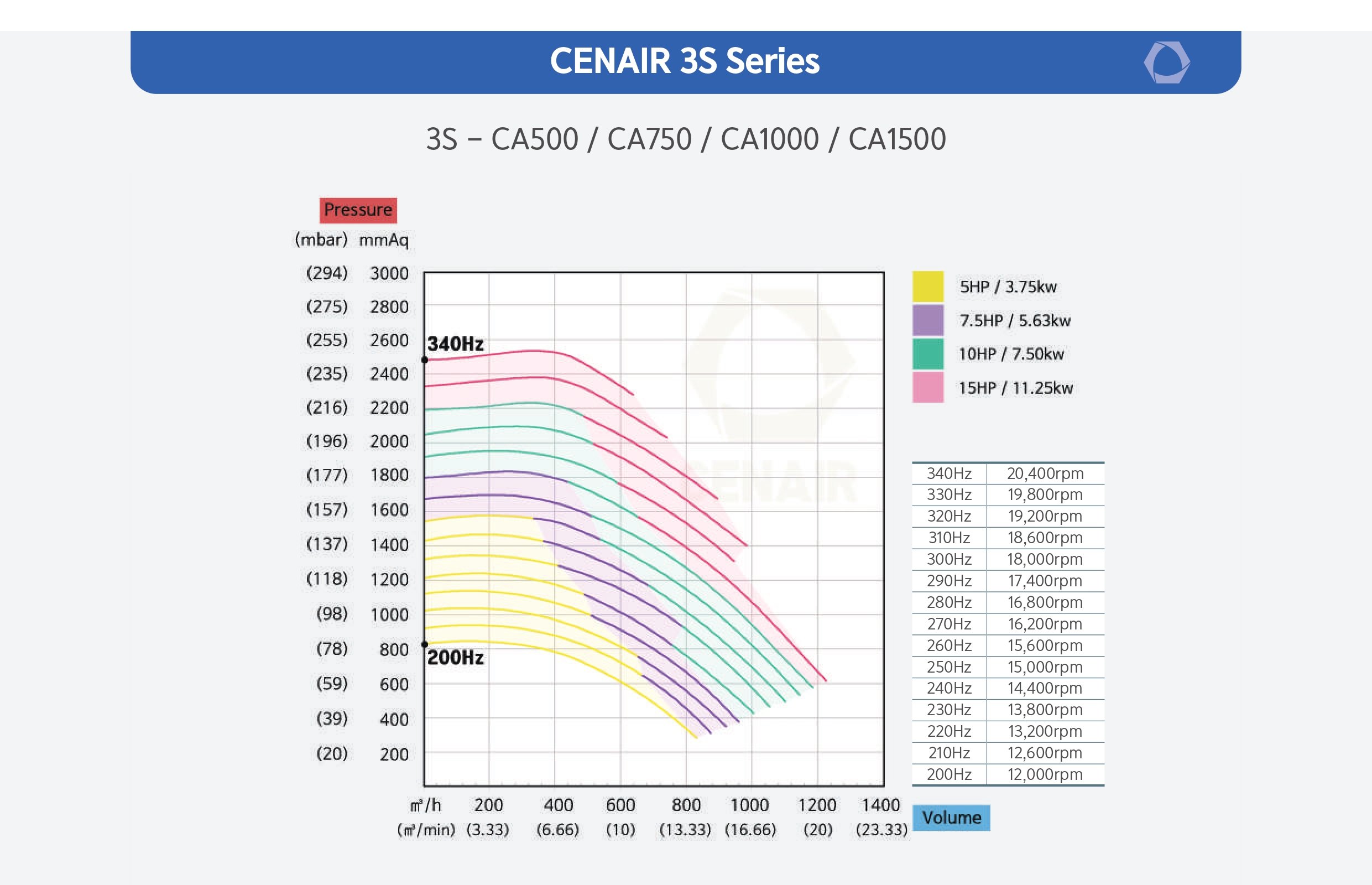 CENAIR 環形氣浮風車 3S 產品型式
