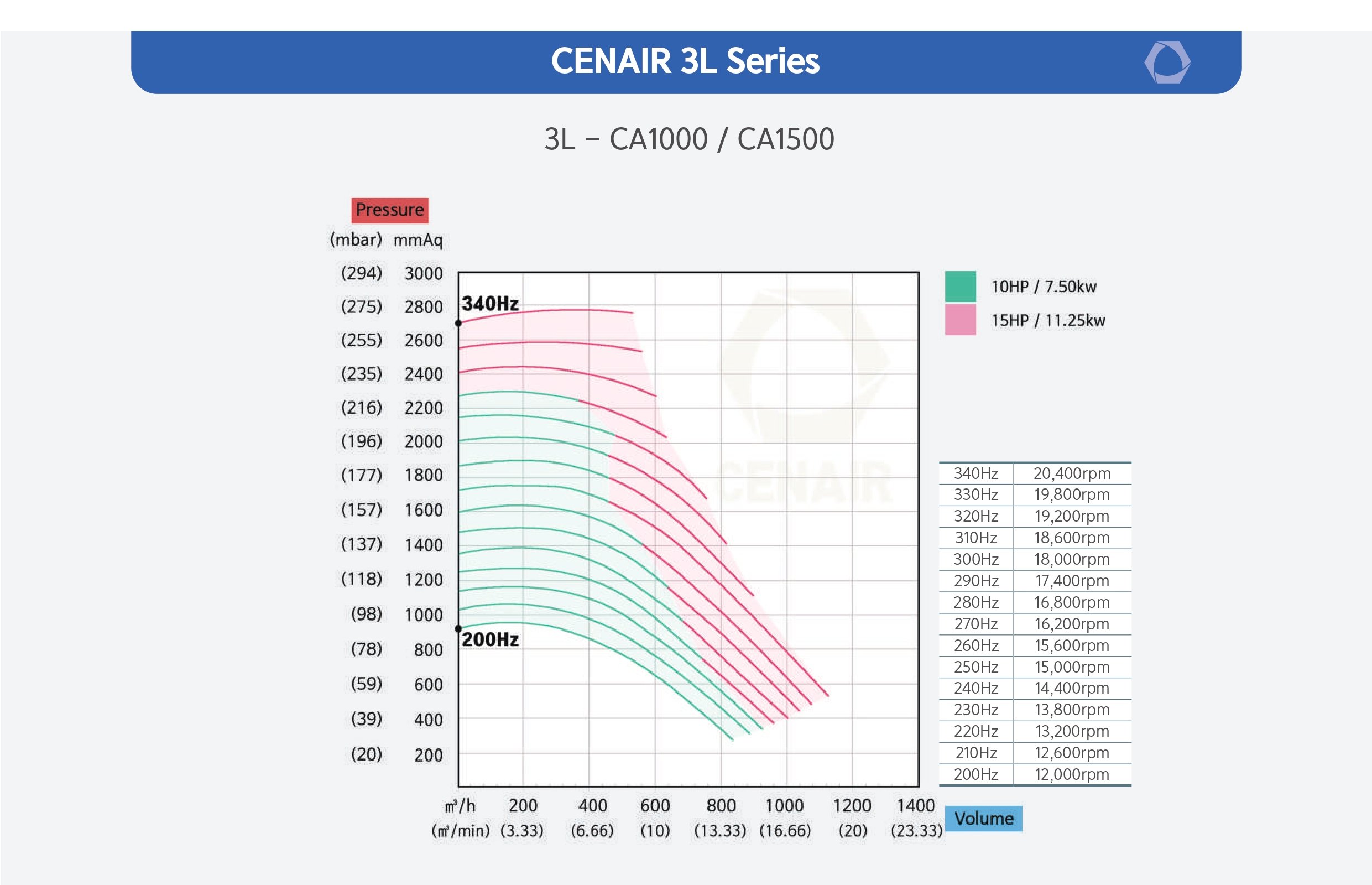 CENAIR 環形氣浮風車 3L 產品型式