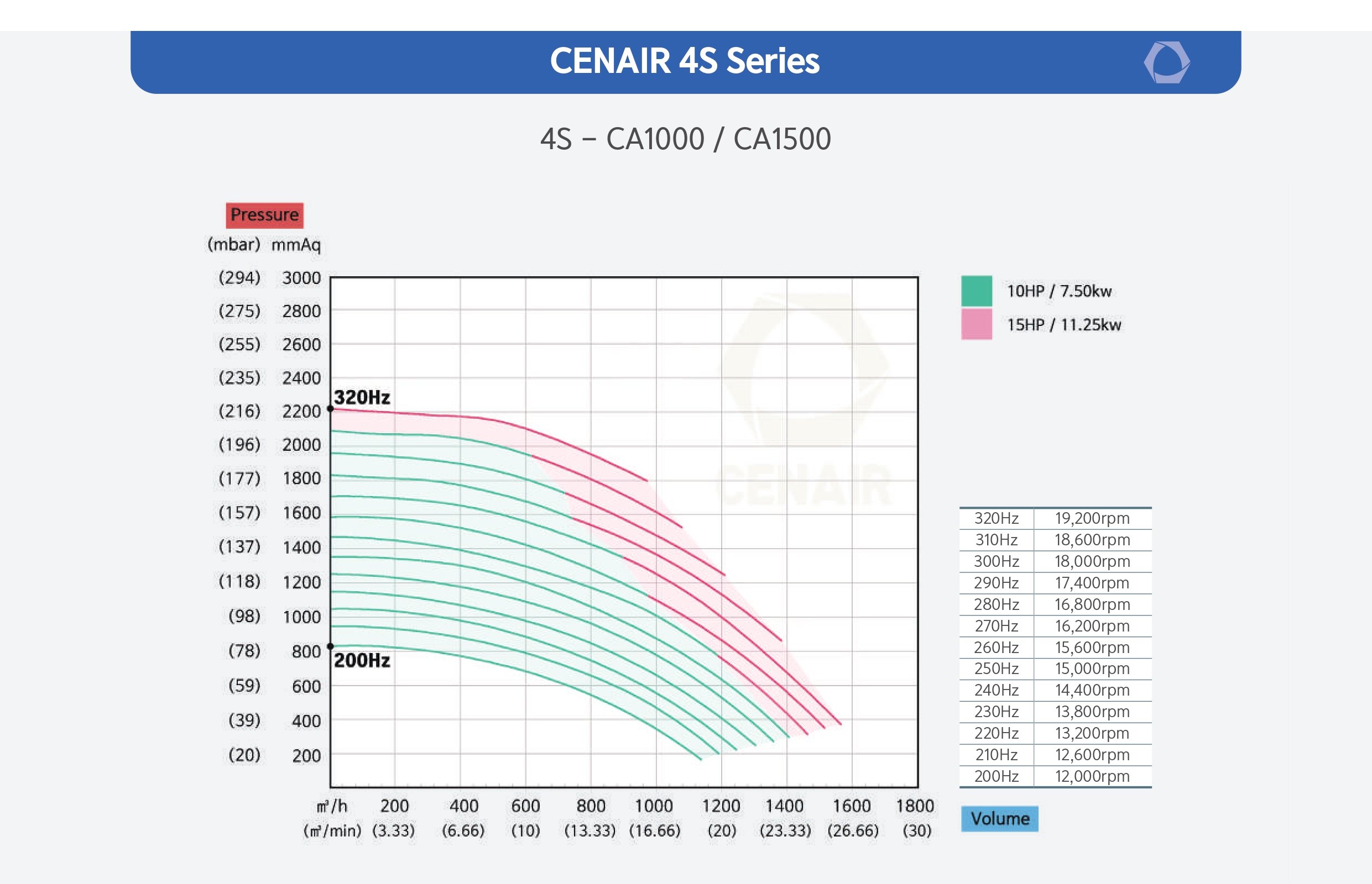 CENAIR 環形氣浮風車 4S 產品型式