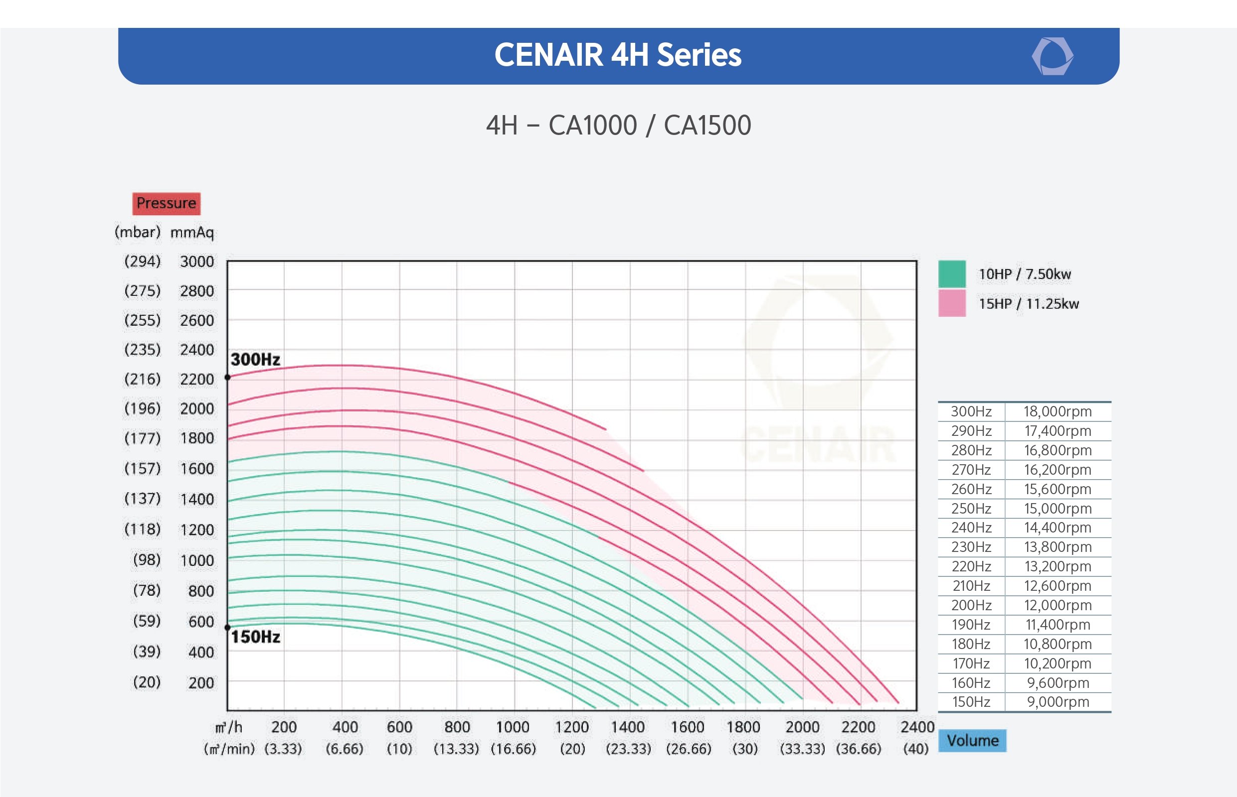 CENAIR 環形氣浮風車 4H 產品型式