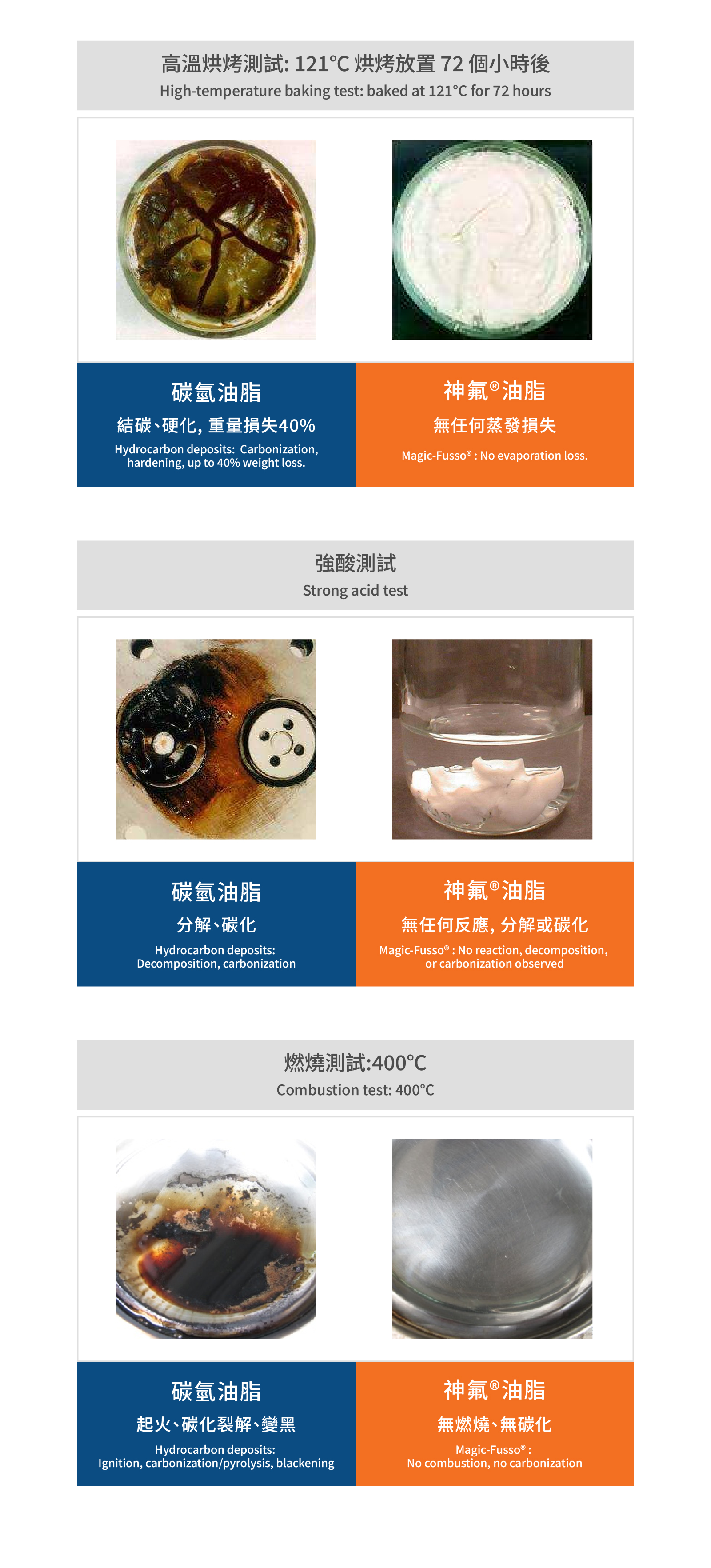 神氟®潤滑油 潔淨設備 對比